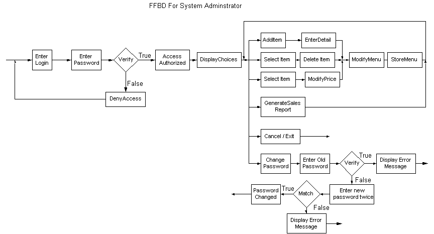 Object Diagram For Online Food Ordering System