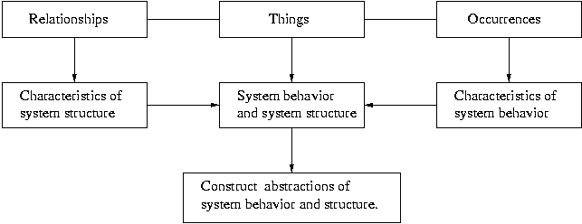 [Relationships-Things-Behavior] 
