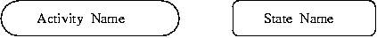 [Activities and States] 