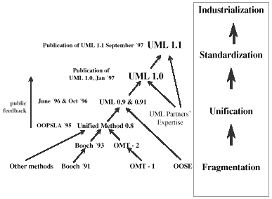 [History UML versions] 