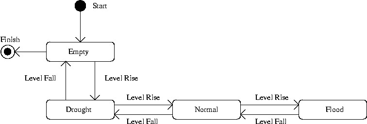 [Statechart Basics] 