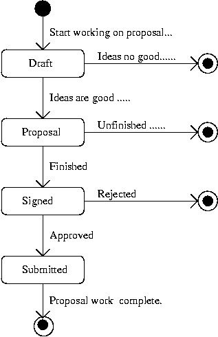 [Statechart Basics] 