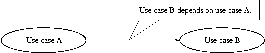 [Use case dependency] 