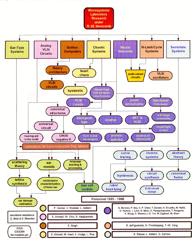 Flow Chart of MSLab Research;
1995 - 1996