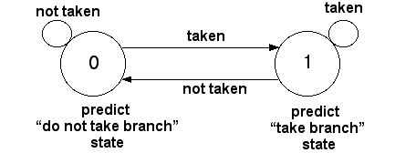 1 Bit Branch Predictor
